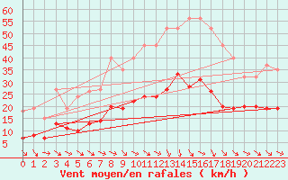 Courbe de la force du vent pour Pomrols (34)