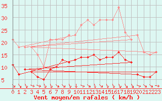Courbe de la force du vent pour Bonnecombe - Les Salces (48)