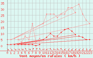 Courbe de la force du vent pour Saint-Igneuc (22)