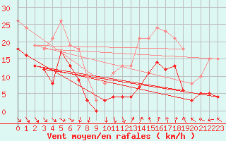 Courbe de la force du vent pour Arles (13)