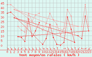 Courbe de la force du vent pour le bateau EUMDE39