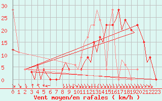 Courbe de la force du vent pour Pamplona (Esp)