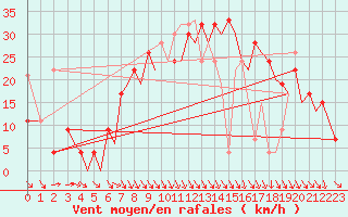 Courbe de la force du vent pour Pamplona (Esp)