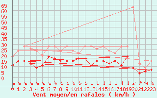 Courbe de la force du vent pour Cambrai / Epinoy (62)