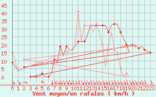 Courbe de la force du vent pour Pamplona (Esp)