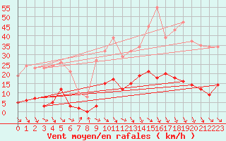Courbe de la force du vent pour Roujan (34)