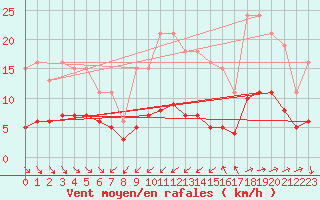 Courbe de la force du vent pour Bannalec (29)