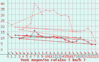 Courbe de la force du vent pour Kittila Kk