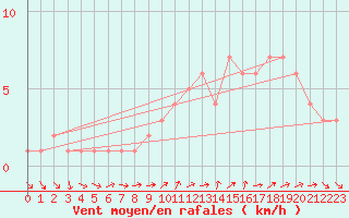 Courbe de la force du vent pour Quimperl (29)