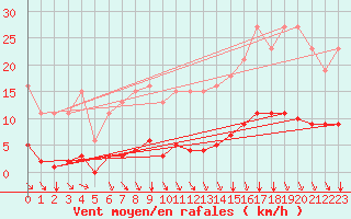 Courbe de la force du vent pour Srzin-de-la-Tour (38)