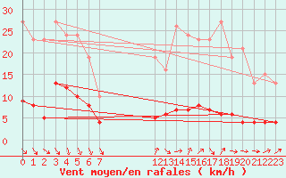 Courbe de la force du vent pour Berson (33)