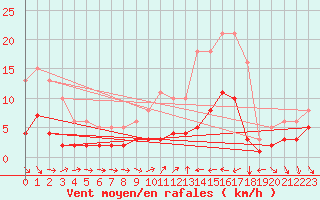 Courbe de la force du vent pour Agde (34)