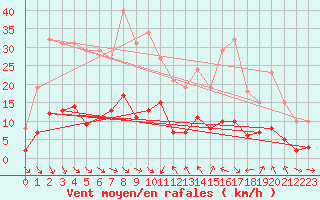 Courbe de la force du vent pour Xert / Chert (Esp)