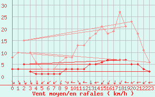 Courbe de la force du vent pour Clermont de l