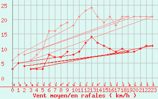 Courbe de la force du vent pour Saint-Georges-d