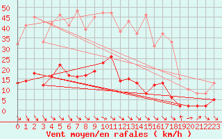 Courbe de la force du vent pour Montalbn