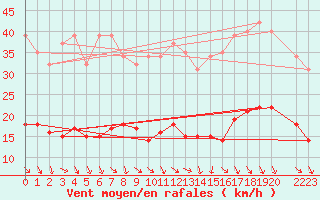 Courbe de la force du vent pour Als (30)
