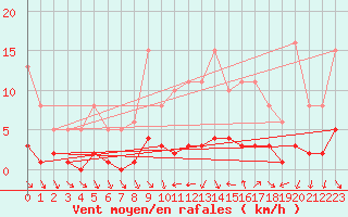Courbe de la force du vent pour Clermont de l