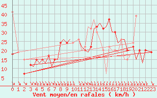 Courbe de la force du vent pour Pamplona (Esp)