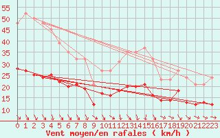 Courbe de la force du vent pour Bonnecombe - Les Salces (48)