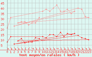 Courbe de la force du vent pour Les Pennes-Mirabeau (13)