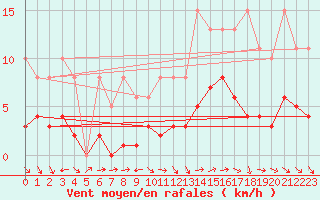 Courbe de la force du vent pour Valleroy (54)