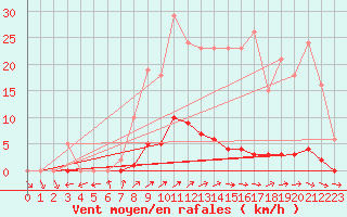 Courbe de la force du vent pour Anglars St-Flix(12)