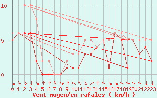 Courbe de la force du vent pour Colmar-Ouest (68)