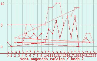 Courbe de la force du vent pour Colmar-Ouest (68)
