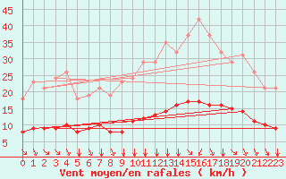 Courbe de la force du vent pour Saint-Sorlin-en-Valloire (26)