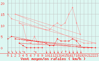 Courbe de la force du vent pour Lagny-sur-Marne (77)