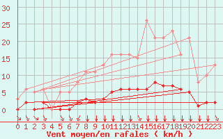 Courbe de la force du vent pour Villefontaine (38)
