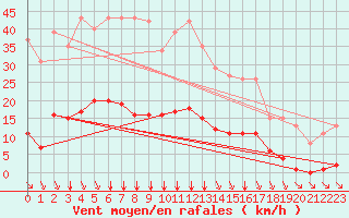 Courbe de la force du vent pour Bziers-Centre (34)