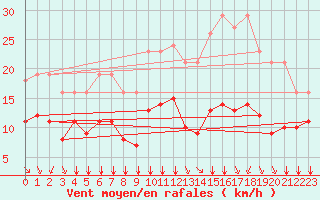 Courbe de la force du vent pour Saint-Mdard-d