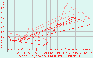 Courbe de la force du vent pour Aytr-Plage (17)