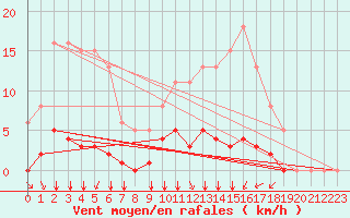 Courbe de la force du vent pour Villefontaine (38)