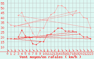 Courbe de la force du vent pour Saint-Haon (43)