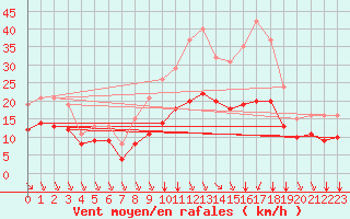 Courbe de la force du vent pour Saint-Mdard-d