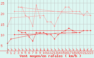 Courbe de la force du vent pour Sgur-le-Chteau (19)