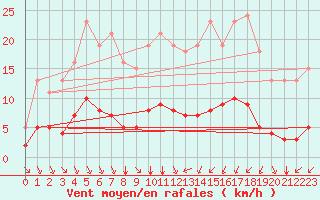 Courbe de la force du vent pour Breuillet (17)