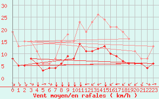 Courbe de la force du vent pour Thorrenc (07)