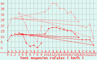 Courbe de la force du vent pour Crest (26)