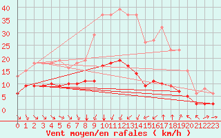 Courbe de la force du vent pour Saint-Jean-de-Vedas (34)