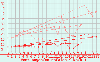 Courbe de la force du vent pour Saint-Sorlin-en-Valloire (26)