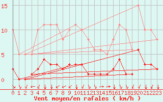 Courbe de la force du vent pour Villarzel (Sw)