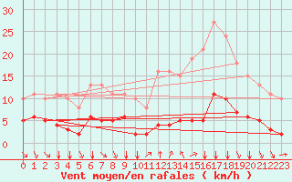 Courbe de la force du vent pour Saint-Jean-de-Vedas (34)