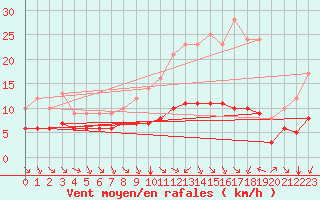 Courbe de la force du vent pour Ruffiac (47)