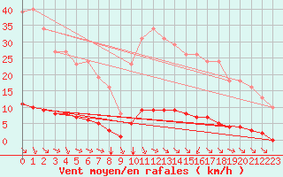 Courbe de la force du vent pour Saint-Saturnin-Ls-Avignon (84)