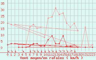 Courbe de la force du vent pour Saint-Vran (05)