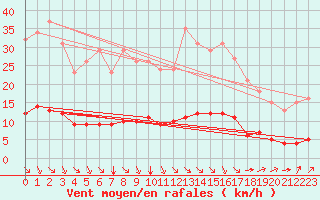Courbe de la force du vent pour Paris Saint-Germain-des-Prs (75)